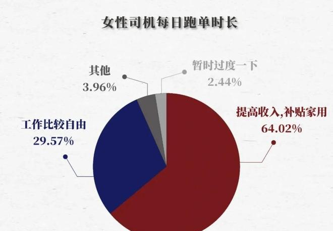 女骑手经济压力家庭责任平台规则_开网约车也能送外卖_高管失业外卖女骑手暴增35%