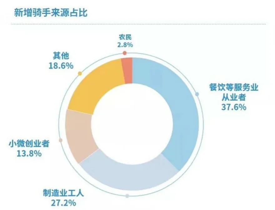 网约配送员能兜底我们的职业吗？