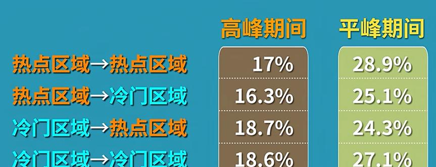 滴滴平台抽成计算方式_滴滴司机的每日流水_网约车平台抽成比例